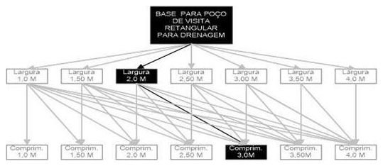 Árvore de fatores da composição SINAPI 99320 — diagrama oficial de variantes do serviço