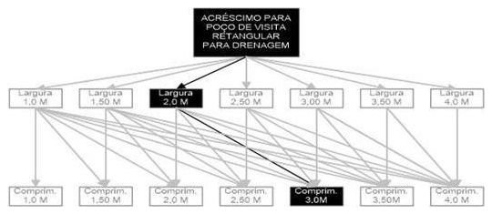 Árvore de fatores da composição SINAPI 99321 — diagrama oficial de variantes do serviço