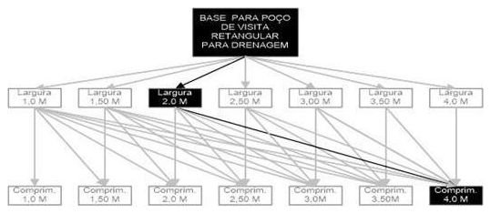 Árvore de fatores da composição SINAPI 99324 — diagrama oficial de variantes do serviço