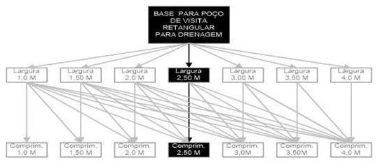 Árvore de fatores da composição SINAPI 99326 — diagrama oficial de variantes do serviço