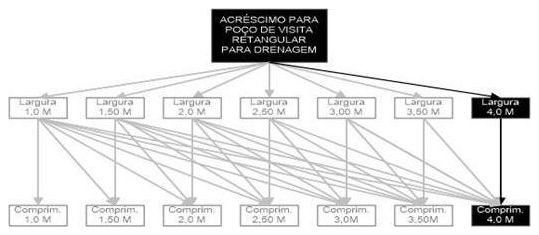 Árvore de fatores da composição SINAPI 99327 — diagrama oficial de variantes do serviço