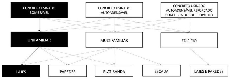 Árvore de fatores da composição SINAPI 99431 — diagrama oficial de variantes do serviço