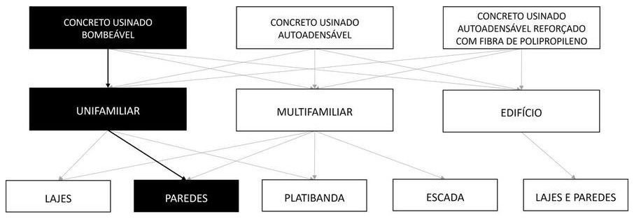 Árvore de fatores da composição SINAPI 99432 — diagrama oficial de variantes do serviço