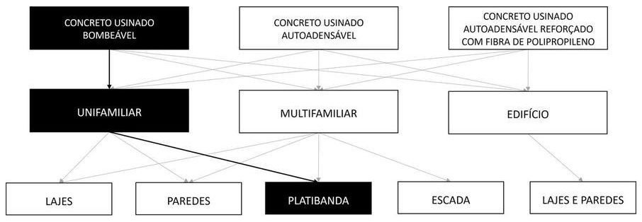 Árvore de fatores da composição SINAPI 99433 — diagrama oficial de variantes do serviço