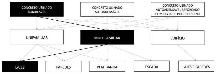 Árvore de fatores da composição SINAPI 99434 — diagrama oficial de variantes do serviço