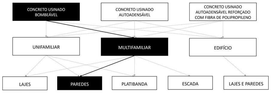 Árvore de fatores da composição SINAPI 99435 — diagrama oficial de variantes do serviço