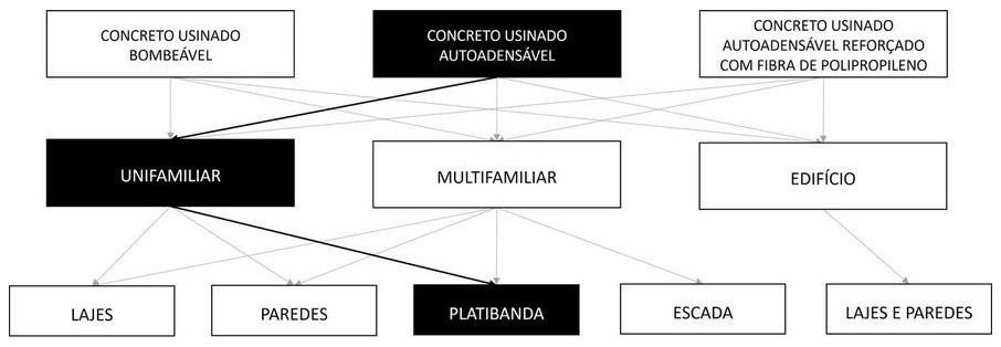 Árvore de fatores da composição SINAPI 99437 — diagrama oficial de variantes do serviço