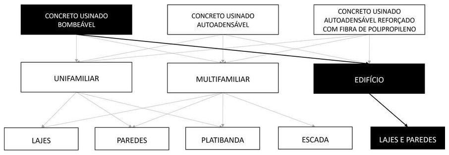 Árvore de fatores da composição SINAPI 99439 — diagrama oficial de variantes do serviço