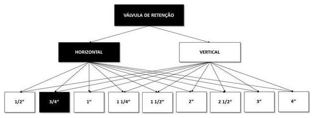 Árvore de fatores da composição SINAPI 99619 — diagrama oficial de variantes do serviço