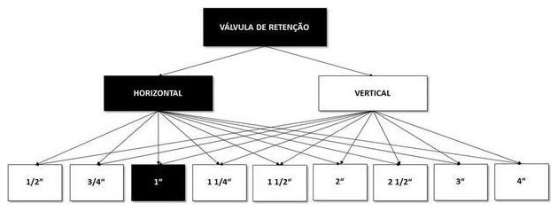 Árvore de fatores da composição SINAPI 99620 — diagrama oficial de variantes do serviço