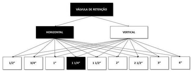 Árvore de fatores da composição SINAPI 99621 — diagrama oficial de variantes do serviço