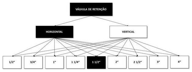 Árvore de fatores da composição SINAPI 99622 — diagrama oficial de variantes do serviço