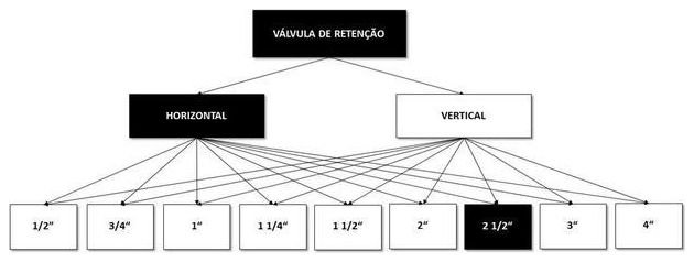 Árvore de fatores da composição SINAPI 99624 — diagrama oficial de variantes do serviço
