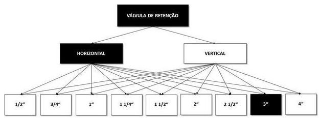 Árvore de fatores da composição SINAPI 99625 — diagrama oficial de variantes do serviço