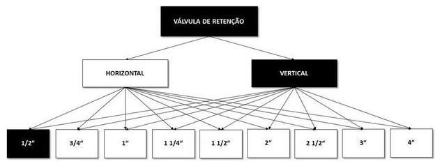 Árvore de fatores da composição SINAPI 99627 — diagrama oficial de variantes do serviço
