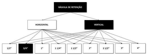 Árvore de fatores da composição SINAPI 99628 — diagrama oficial de variantes do serviço