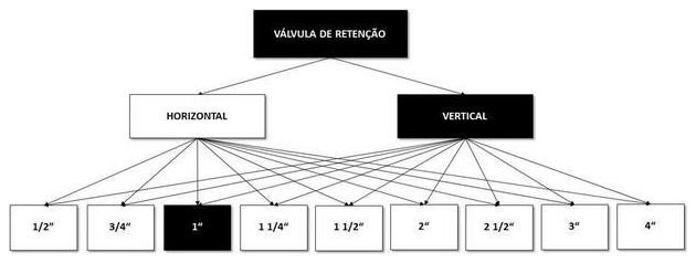 Árvore de fatores da composição SINAPI 99629 — diagrama oficial de variantes do serviço