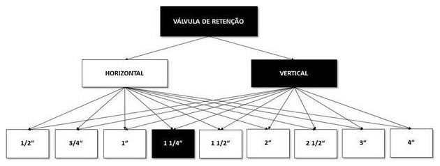 Árvore de fatores da composição SINAPI 99630 — diagrama oficial de variantes do serviço