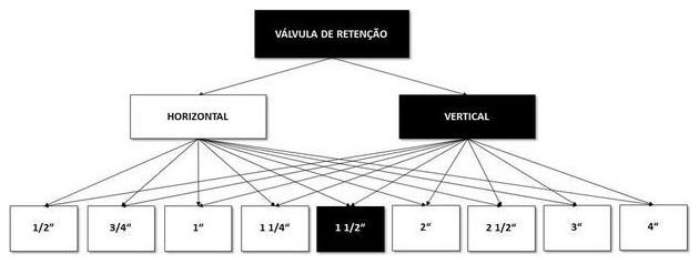 Árvore de fatores da composição SINAPI 99631 — diagrama oficial de variantes do serviço