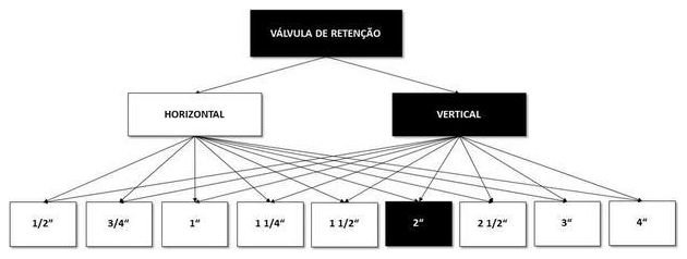 Árvore de fatores da composição SINAPI 99632 — diagrama oficial de variantes do serviço