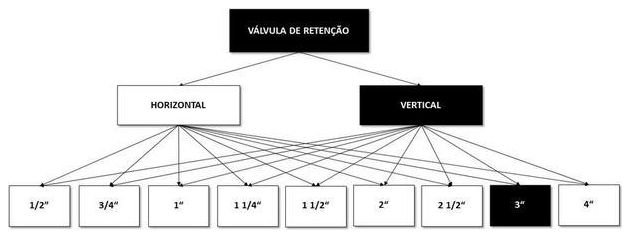 Árvore de fatores da composição SINAPI 99633 — diagrama oficial de variantes do serviço