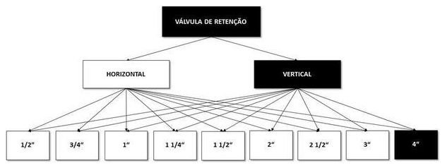 Árvore de fatores da composição SINAPI 99634 — diagrama oficial de variantes do serviço