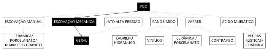 Árvore de fatores da composição SINAPI 99801 — diagrama oficial de variantes do serviço