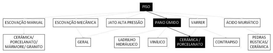Árvore de fatores da composição SINAPI 99803 — diagrama oficial de variantes do serviço