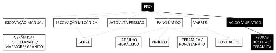 Árvore de fatores da composição SINAPI 99805 — diagrama oficial de variantes do serviço