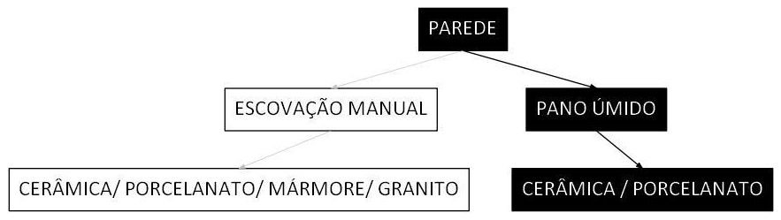 Árvore de fatores da composição SINAPI 99806 — diagrama oficial de variantes do serviço