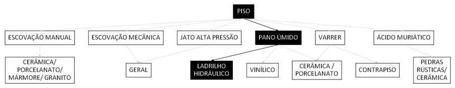 Árvore de fatores da composição SINAPI 99809 — diagrama oficial de variantes do serviço