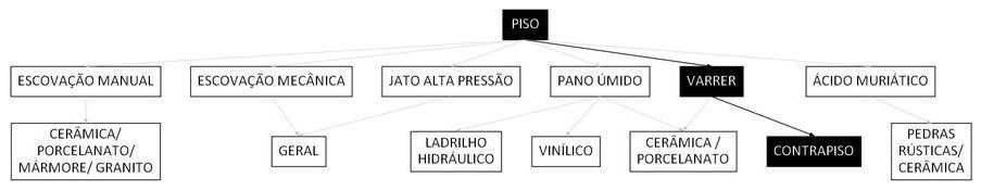 Árvore de fatores da composição SINAPI 99811 — diagrama oficial de variantes do serviço