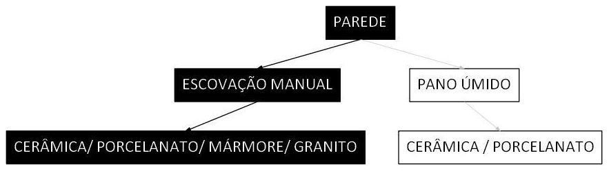 Árvore de fatores da composição SINAPI 99813 — diagrama oficial de variantes do serviço