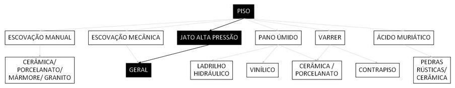 Árvore de fatores da composição SINAPI 99814 — diagrama oficial de variantes do serviço