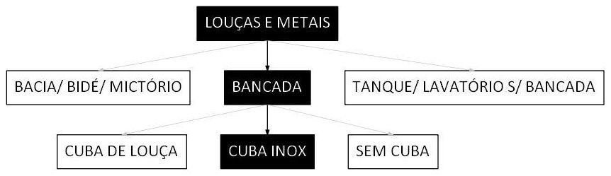 Árvore de fatores da composição SINAPI 99815 — diagrama oficial de variantes do serviço