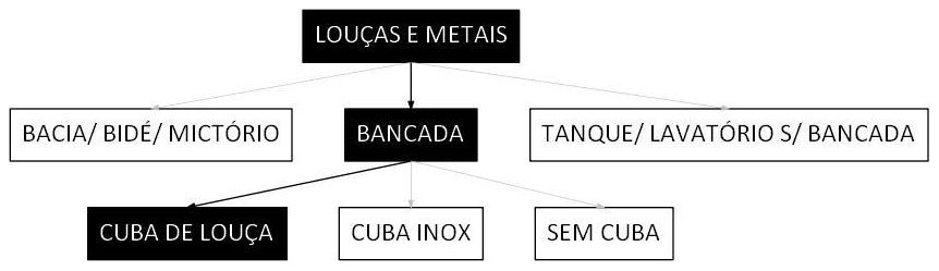 Árvore de fatores da composição SINAPI 99817 — diagrama oficial de variantes do serviço