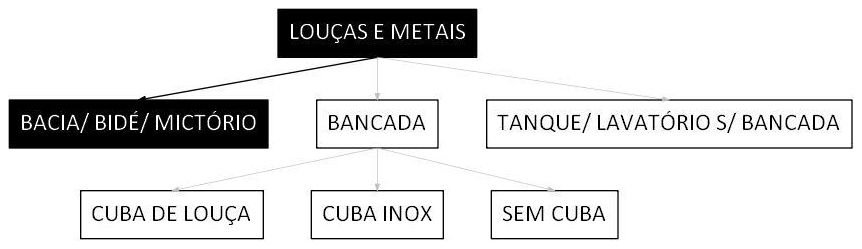 Árvore de fatores da composição SINAPI 99818 — diagrama oficial de variantes do serviço