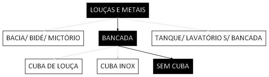 Árvore de fatores da composição SINAPI 99819 — diagrama oficial de variantes do serviço