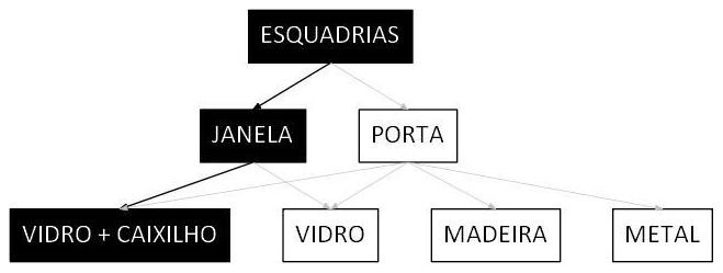Árvore de fatores da composição SINAPI 99821 — diagrama oficial de variantes do serviço