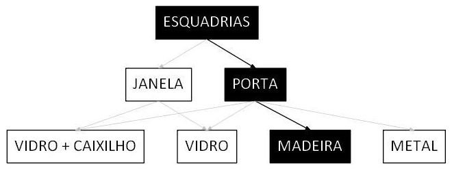 Árvore de fatores da composição SINAPI 99822 — diagrama oficial de variantes do serviço