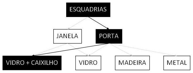 Árvore de fatores da composição SINAPI 99825 — diagrama oficial de variantes do serviço