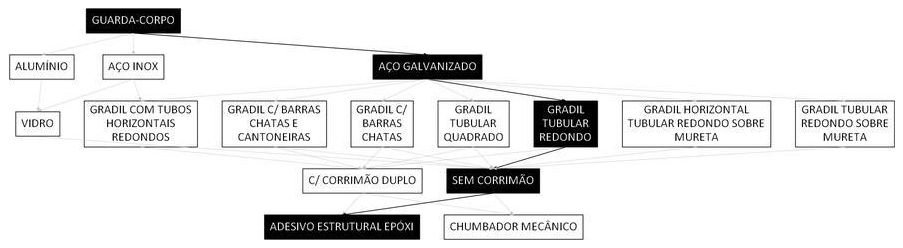 Árvore de fatores da composição SINAPI 99842 — diagrama oficial de variantes do serviço