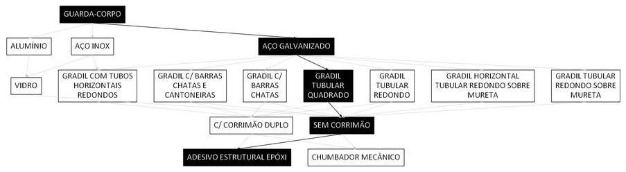 Árvore de fatores da composição SINAPI 99843 — diagrama oficial de variantes do serviço