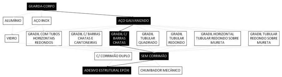 Árvore de fatores da composição SINAPI 99844 — diagrama oficial de variantes do serviço