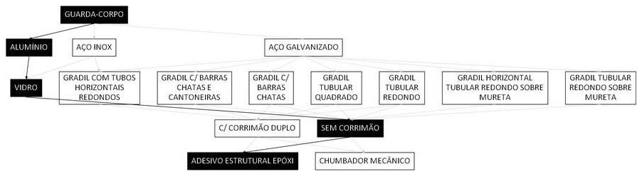Árvore de fatores da composição SINAPI 99846 — diagrama oficial de variantes do serviço