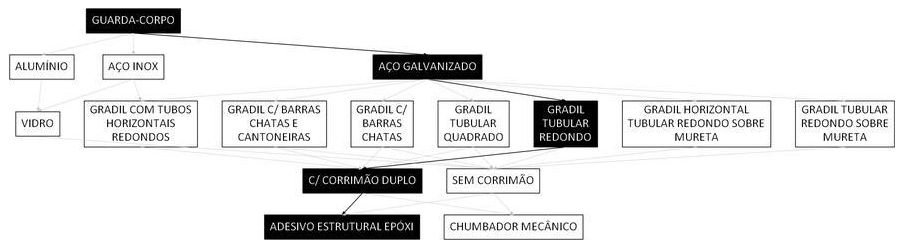 Árvore de fatores da composição SINAPI 99851 — diagrama oficial de variantes do serviço