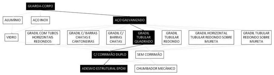 Árvore de fatores da composição SINAPI 99852 — diagrama oficial de variantes do serviço