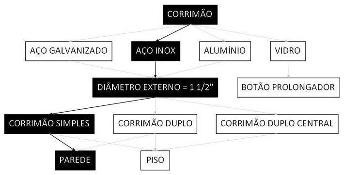 Árvore de fatores da composição SINAPI 99856 — diagrama oficial de variantes do serviço