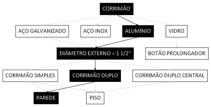 Árvore de fatores da composição SINAPI 99860 — diagrama oficial de variantes do serviço